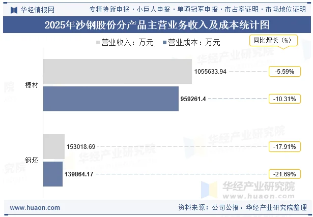 2025年沙钢股份分产品主营业务收入及成本统计图