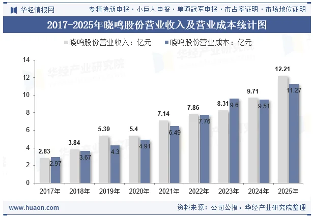 2017-2025年晓鸣股份营业收入及营业成本统计图