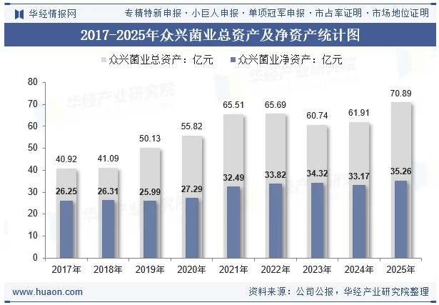 2017-2025年众兴菌业总资产及净资产统计图
