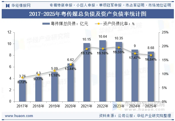 2017-2025年粤传媒总负债及资产负债率统计图 2017-2025年粤传媒总负债及资产负债率统计图