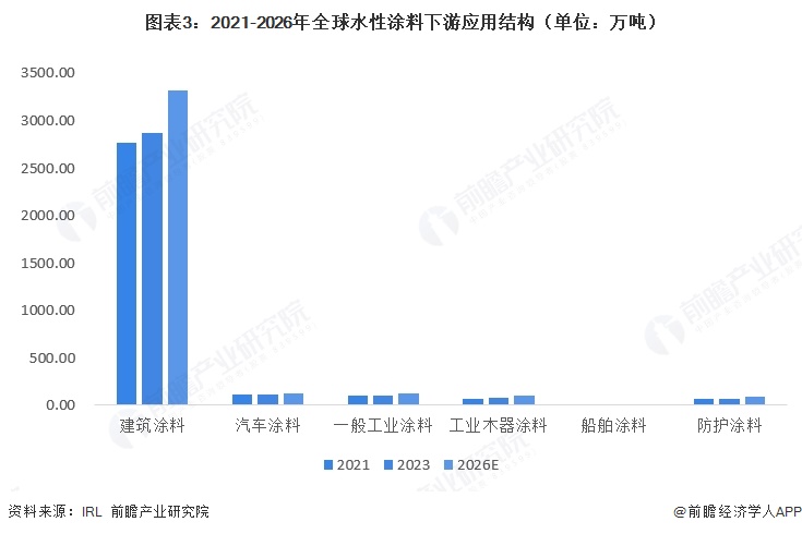 图表3:2021-2026年全球水性涂料下游应用结构(单位:万吨)