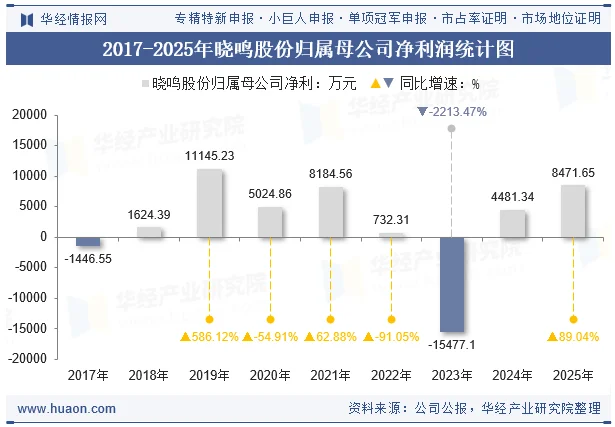 2017-2025年晓鸣股份归属母公司净利润统计图