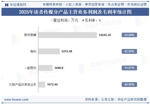 2025年读者传媒分产品主营业务利润及毛利率统计图 2025年读者传媒分产品主营业务利润及毛利率统计图