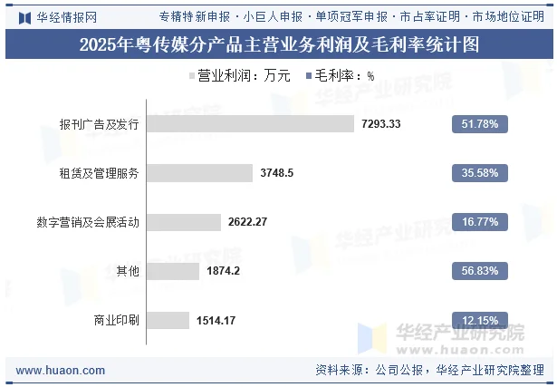 2025年粤传媒分产品主营业务利润及毛利率统计图 2025年粤传媒分产品主营业务利润及毛利率统计图