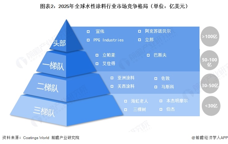 图表2:2025年全球水性涂料行业市场竞争格局(单位:亿美元)