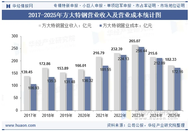 2017-2025年方大特钢营业收入及营业成本统计图