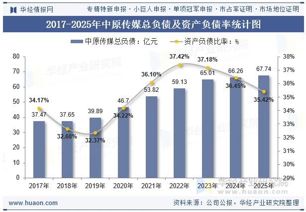 2017-2025年中原传媒总负债及资产负债率统计图