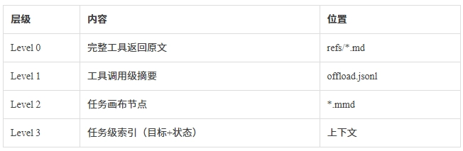 “让 Token 消耗降低 61%”:腾讯开源 Agent Memory