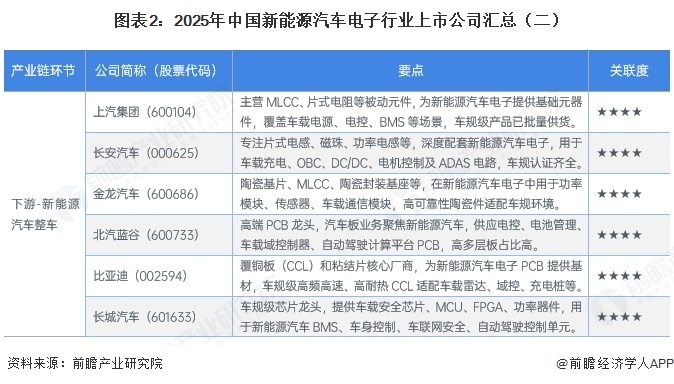 图表2:2025年中国新能源汽车电子行业上市公司汇总(二)
