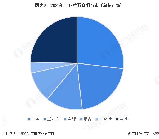 图表2:2025年全球萤石资源分布(单位:%)