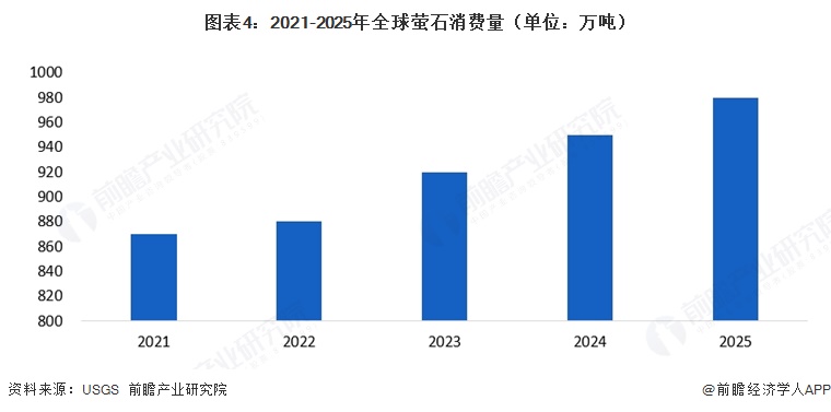 图表4:2021-2025年全球萤石消费量(单位:万吨)