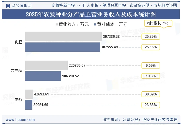 2025年农发种业分产品主营业务收入及成本统计图