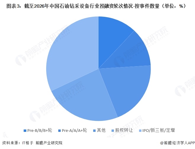 图表3：截至2026年中国石油钻采设备行业投融资轮次情况-按事件数量（单位：%）  