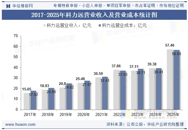 2017-2025年科力远营业收入及营业成本统计图 2017-2025年科力远营业收入及营业成本统计图