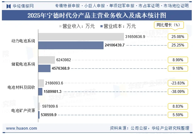 2025年宁德时代分产品主营业务收入及成本统计图 2025年宁德时代分产品主营业务收入及成本统计图