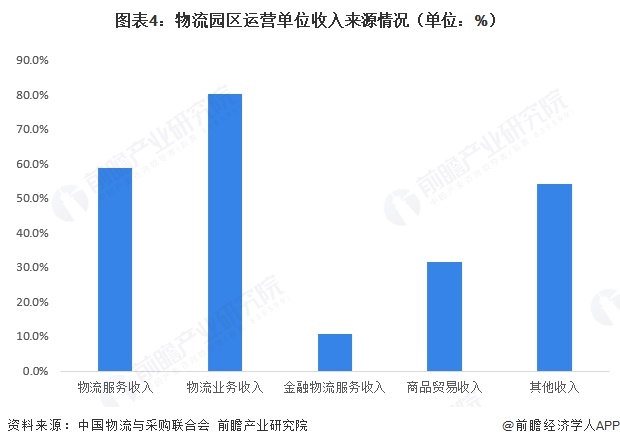 图表4:物流园区运营单位收入来源情况(单位:%)