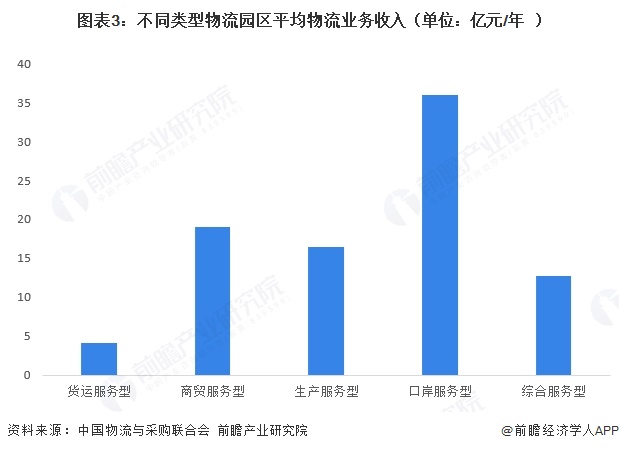 图表3:不同类型物流园区平均物流业务收入(单位:亿元/年)