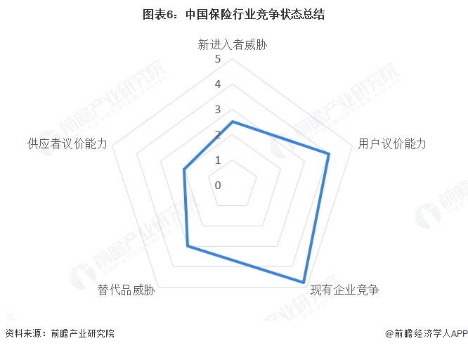 图表6:中国保险行业竞争状态总结