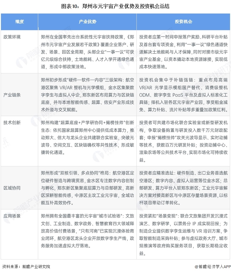 图表10：郑州市元宇宙产业优势及投资机会总结