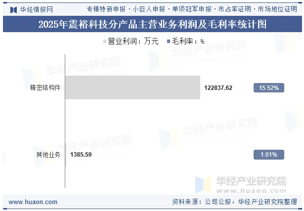 2025年震裕科技分产品主营业务利润及毛利率统计图