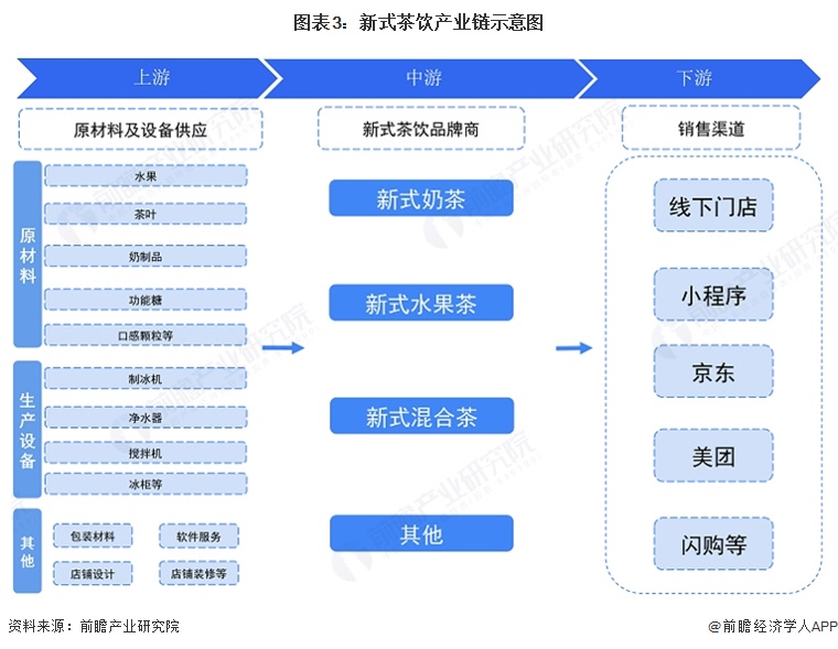 图表3:新式茶饮产业链示意图