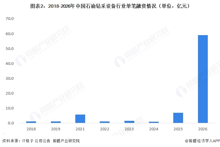 图表2：2018-2026年中国石油钻采设备行业单笔融资情况（单位：亿元）  