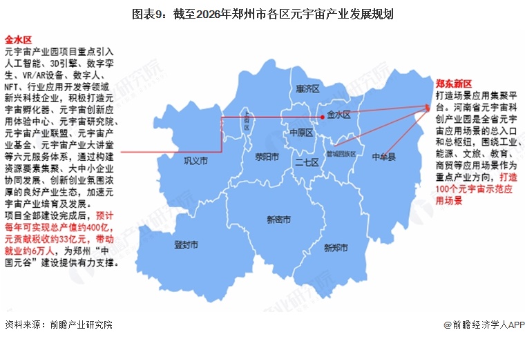 图表9：截至2026年郑州市各区元宇宙产业发展规划  