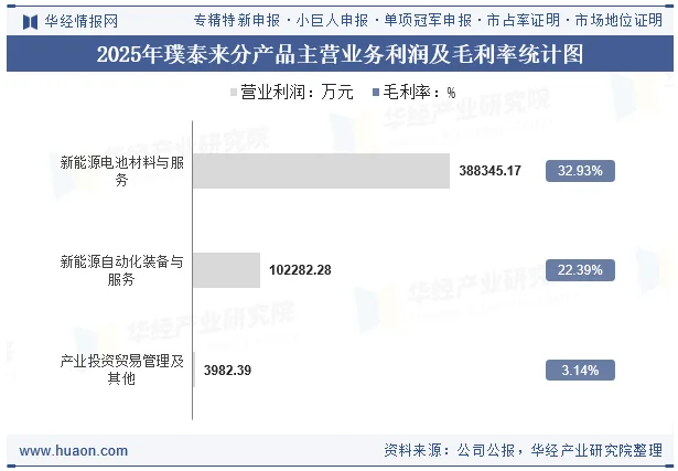 2025年璞泰来分产品主营业务利润及毛利率统计图 2025年璞泰来分产品主营业务利润及毛利率统计图