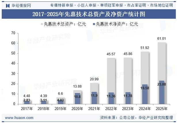 2017-2025年先惠技术总资产及净资产统计图 2017-2025年先惠技术总资产及净资产统计图