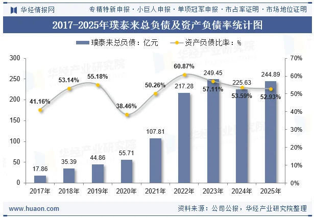 2017-2025年璞泰来总负债及资产负债率统计图 2017-2025年璞泰来总负债及资产负债率统计图