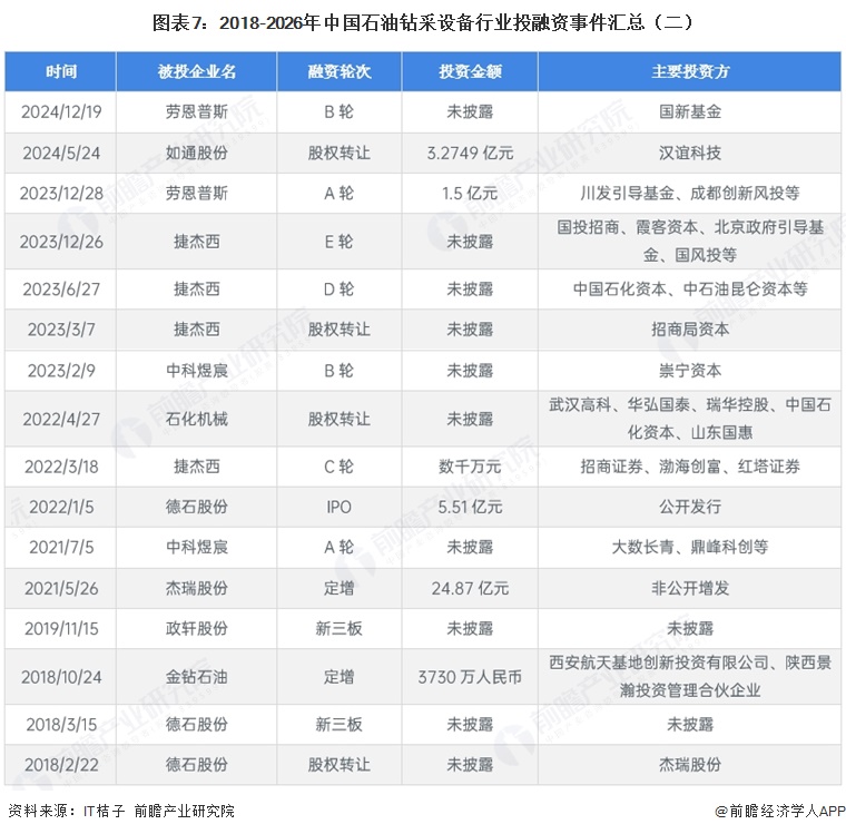 图表7：2018-2026年中国石油钻采设备行业投融资事件汇总（二）
