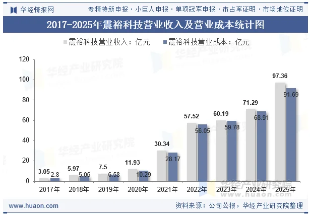 2017-2025年震裕科技营业收入及营业成本统计图