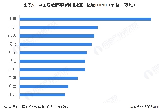 图表5：中国危险废弃物利用处置量区域TOP10（单位：万吨）  