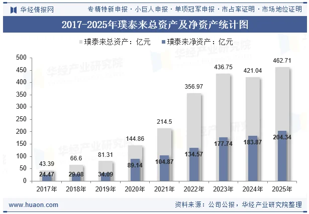 2017-2025年璞泰来总资产及净资产统计图 2017-2025年璞泰来总资产及净资产统计图