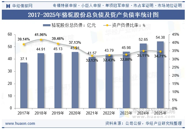 2017-2025年骆驼股份总负债及资产负债率统计图 2017-2025年骆驼股份总负债及资产负债率统计图