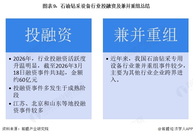 图表9：石油钻采设备行业投融资及兼并重组总结  
