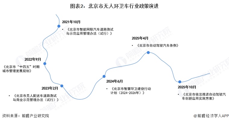 图表2:北京市无人环卫车行业政策演进