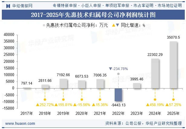 2017-2025年先惠技术归属母公司净利润统计图 2017-2025年先惠技术归属母公司净利润统计图