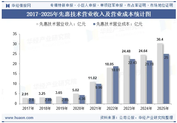 2017-2025年先惠技术营业收入及营业成本统计图 2017-2025年先惠技术营业收入及营业成本统计图