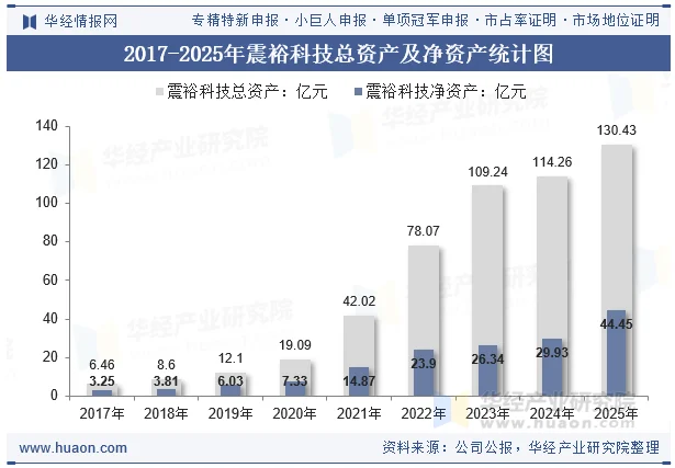 2017-2025年震裕科技总资产及净资产统计图