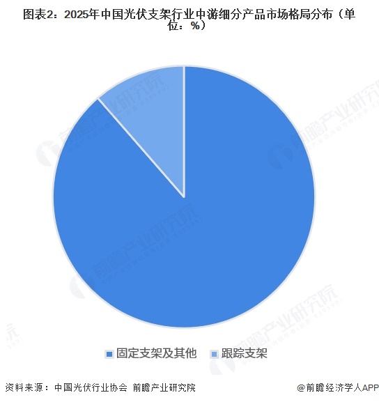 图表2:2025年中国光伏支架行业中游细分产品市场格局分布(单位:%)