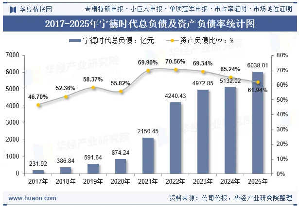2017-2025年宁德时代总负债及资产负债率统计图 2017-2025年宁德时代总负债及资产负债率统计图