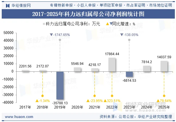 2017-2025年科力远归属母公司净利润统计图 2017-2025年科力远归属母公司净利润统计图