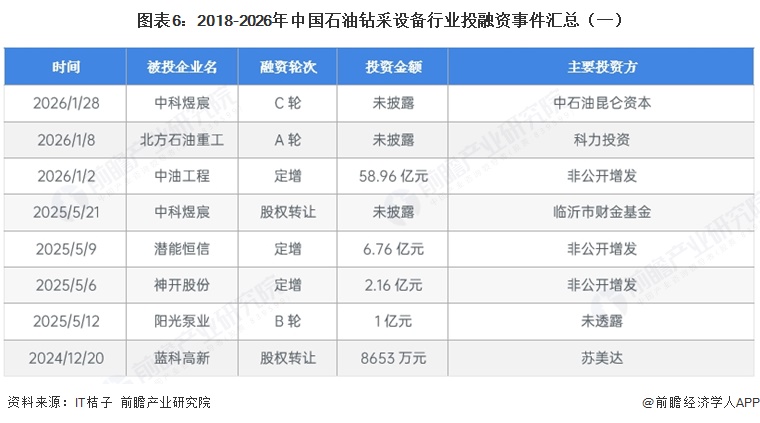 图表6：2018-2026年中国石油钻采设备行业投融资事件汇总（一）