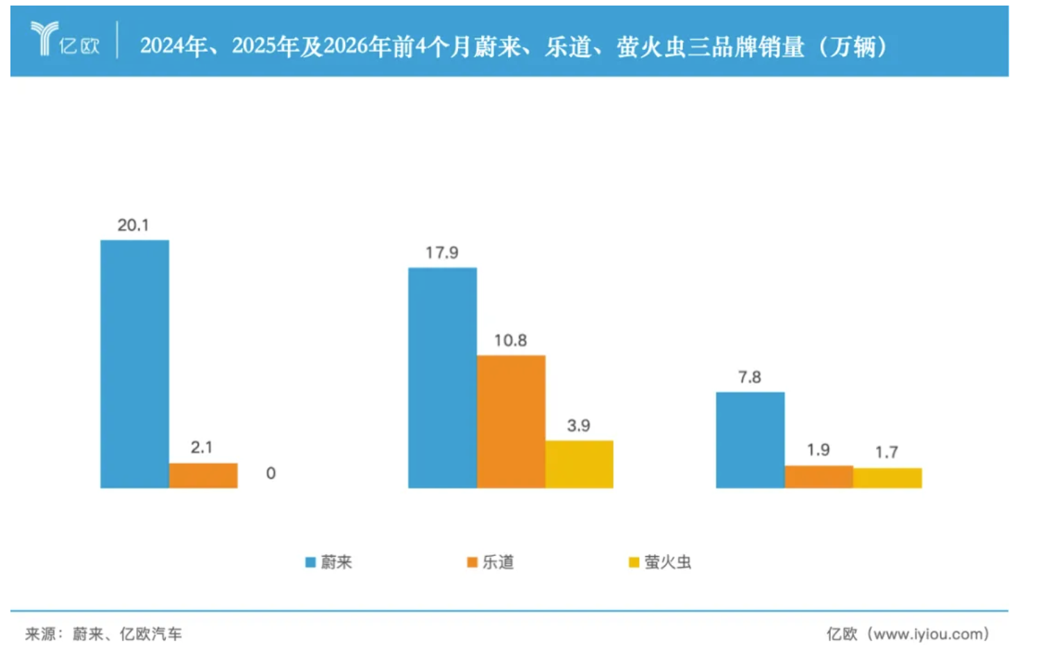 蔚来次子，开始赚钱养家了