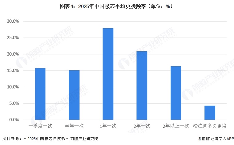  图表4：2025年中国被芯平均更换频率（单位：%）  