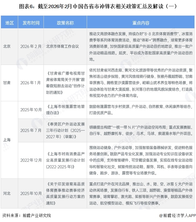 图表6：截至2026年2月中国各省市冲锋衣相关政策汇总及解读（一） 