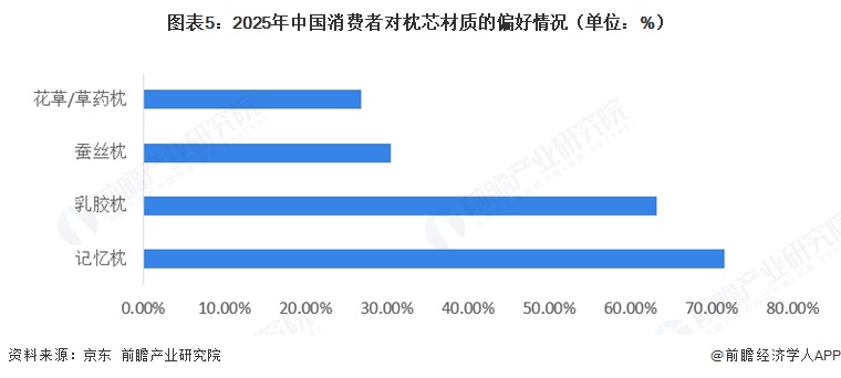 图表5：2025年中国消费者对枕芯材质的偏好情况（单位：%）  