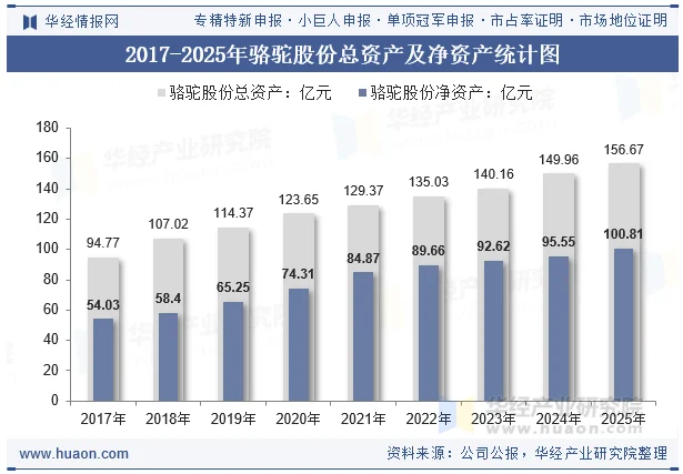 2017-2025年骆驼股份总资产及净资产统计图 2017-2025年骆驼股份总资产及净资产统计图
