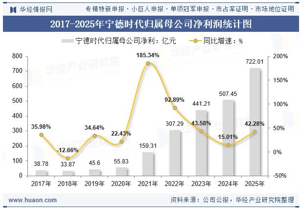 2017-2025年宁德时代归属母公司净利润统计图 2017-2025年宁德时代归属母公司净利润统计图